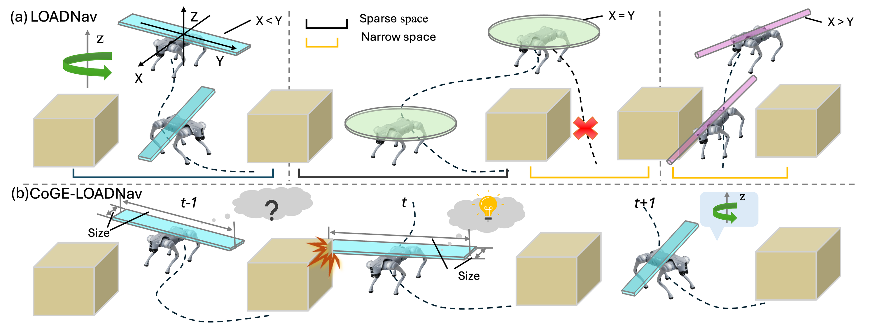 Overview of the two-phase load-aware navigation learning framework