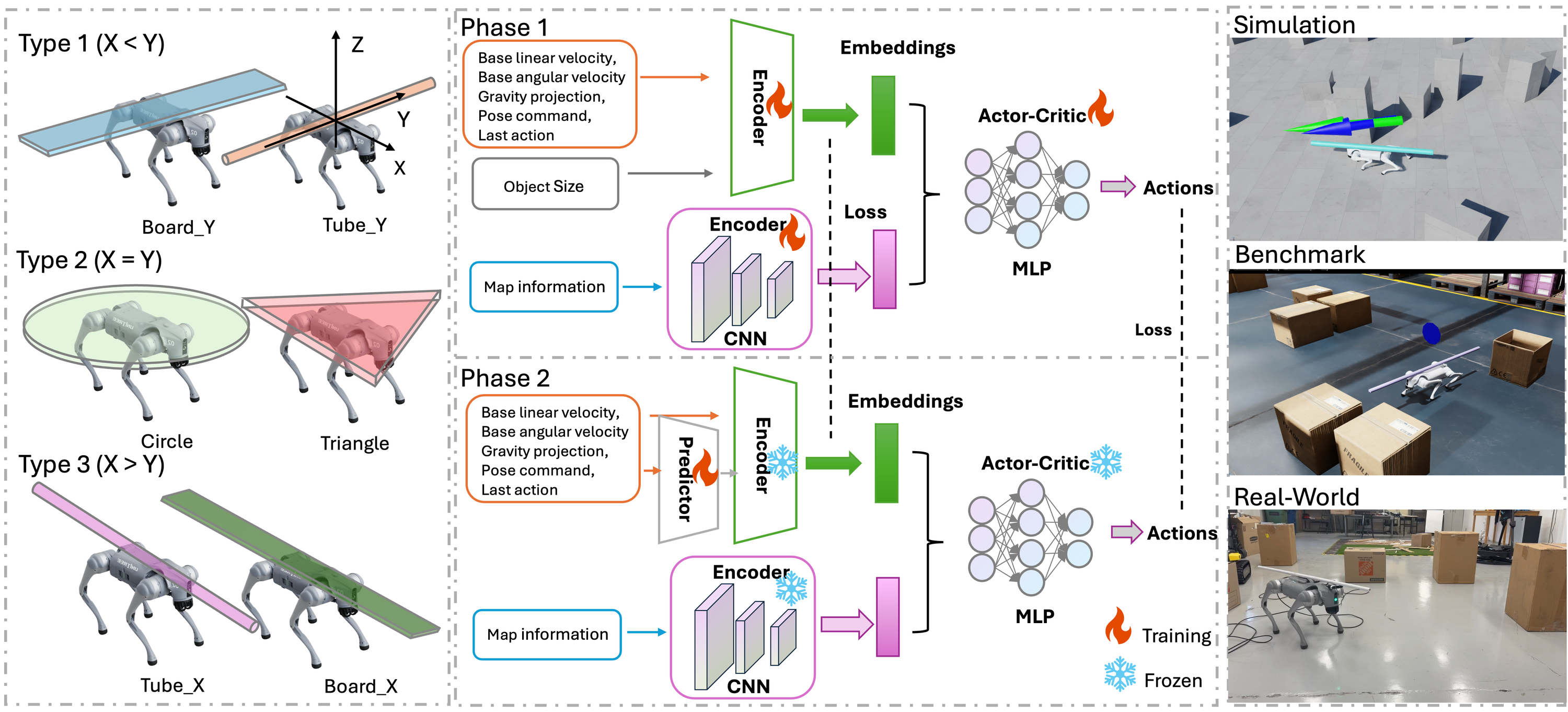 Two-phase training framework: Phase 1 LOADNav and Phase 2 CoGE-LOADNav